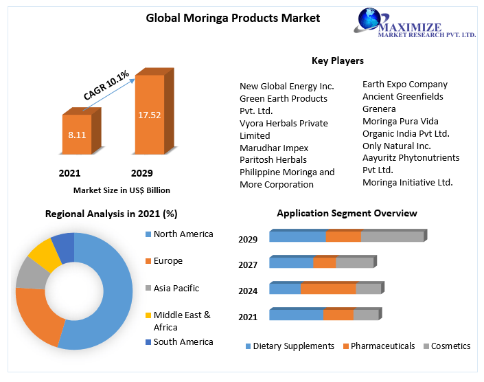 Moringa Products Market Industry Size, Share, Revenue, Business Growth, Demand,  Applications And Forecast 2027