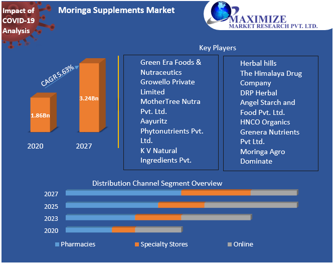 Moringa Supplement Market Size, Share Leaders, Opportunities Assessment, Trends and Forecasts to 2027