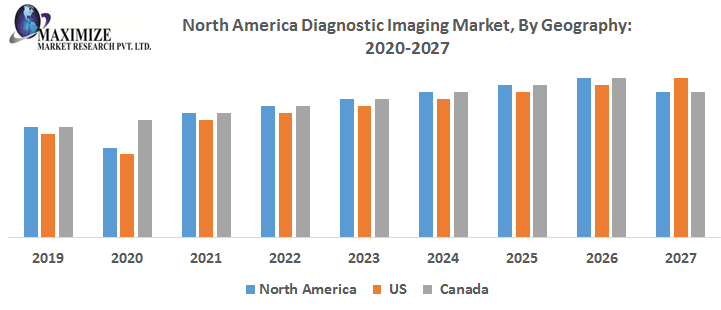 North America Diagnostic Imaging Market Size,  share leaders, opportunities analysis, development status, top manufacturers, and forecasts for 2021-2027