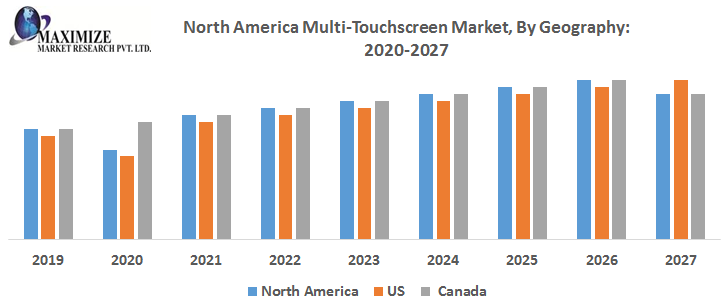 Touch screen monitor Market Key Reasons For The Present Growth Trends With Detailed Forecast To 2021-2027