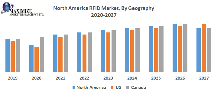 North America RFID Market Top Impacting Factors, Growth Analysis, Industry Predictions  and Forecast 2027