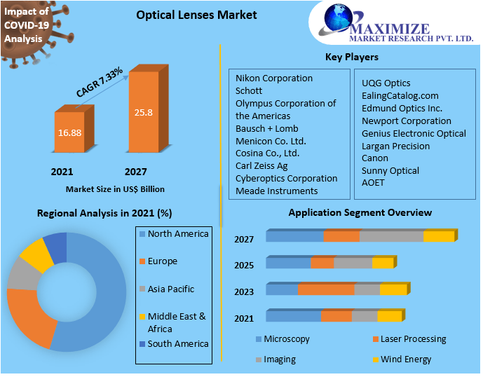 Optical Lenses Market Analysis, Segments, Size, Share, Global Demand, Manufacturers, Drivers and Trends to 2027