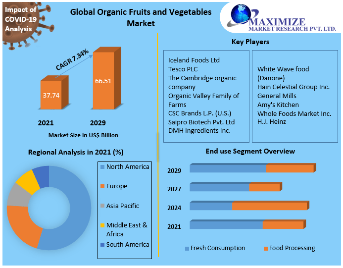 Global Organic Fruits and Vegetables Market Key Company Profiles, Types, Applications and Forecast to 2027