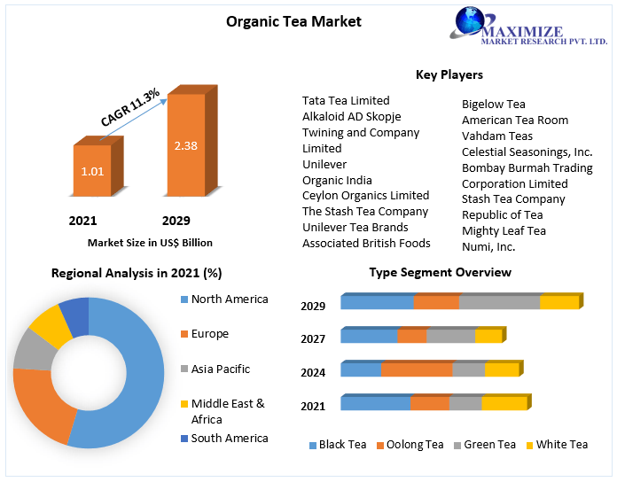 Organic Tea Market Key Reasons For The Present Growth Trends With Detailed Forecast To 2021-2027