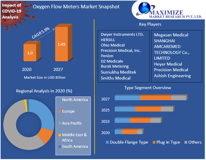 Electromagnetic flow meter Market Analysis, Segments, Size, Share, Global Demand, Manufacturers, Drivers and Trends to 2027