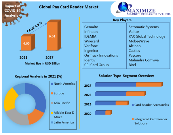 Pay Card Reader Market Key Reasons For The Present Growth Trends With Detailed Forecast To 2021-2027