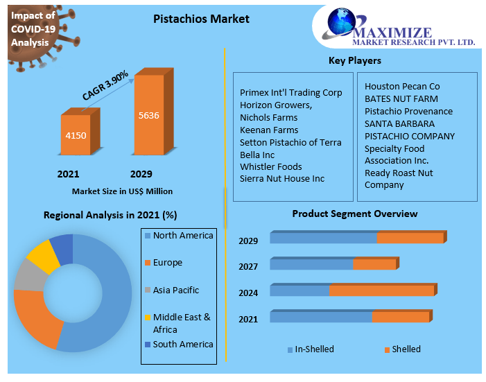 Pistachios Market Potential Effect on Upcoming Future Growth, Competitive Analysis and Forecast 2027