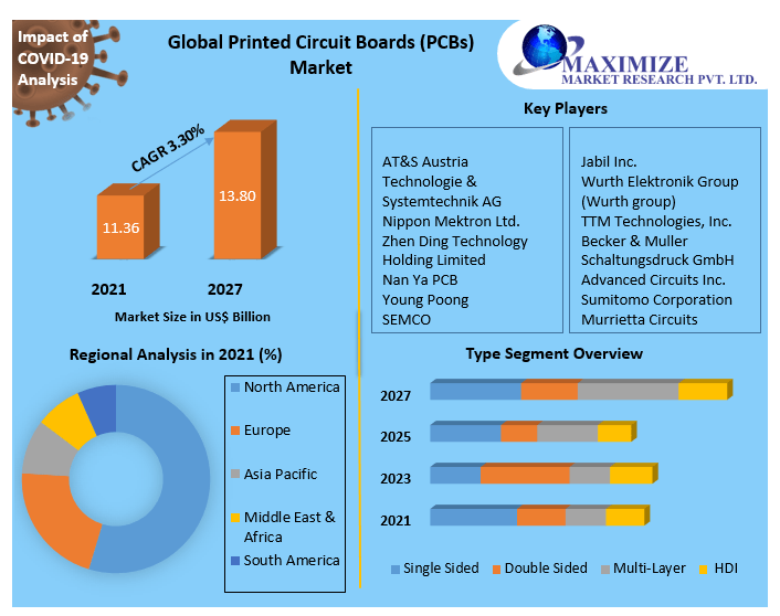 Printed circuit board industry analysis Market Size, Analysis, Top Players, Target Audience and Forecast to 2027