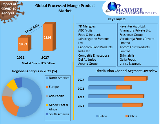 Processed Mango Product Market Future Scope, Competitive Analysis, Growth Drivers, top manufacturers, and forecast 2021-2027