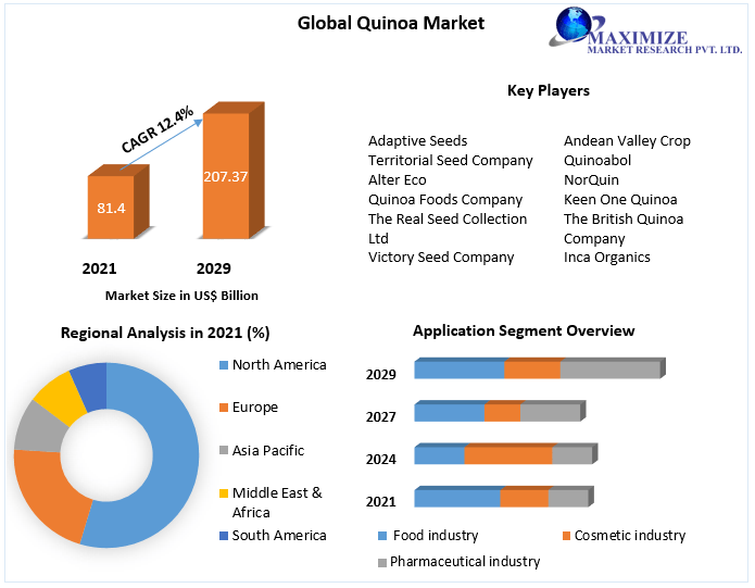 Quinoa Market Key Company Profiles, Types, Applications and Forecast to 2027