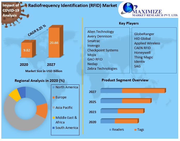 Radiofrequency Identification Market 2021 Global Trends, Share, Business Growth, Analysis, Opportunities and Forecast to 2027
