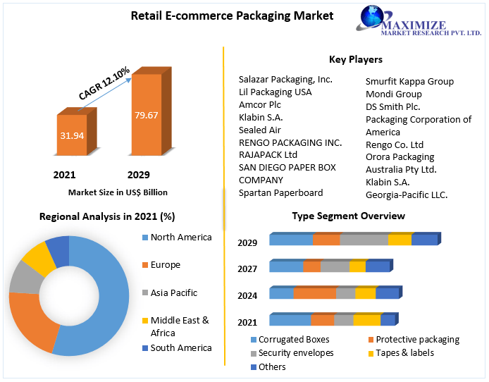 Retail E-commerce Packaging Market Technology, Application, Products Analysis and Forecast to 2027