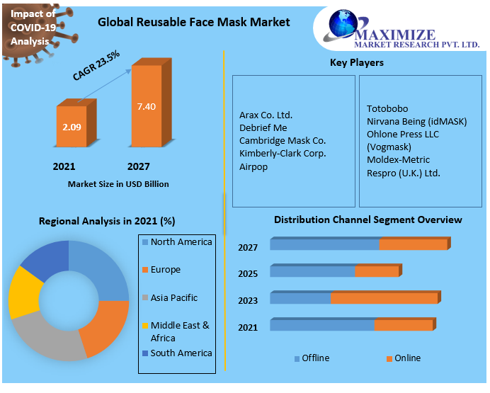 Reusable Face Mask Market Share, Size, Segmentation with Competitive Analysis, Top Manufacturers and Forecast 2021-2027
