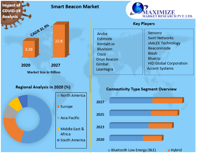 Smart Beacon Market Research Report And Predictive Business Strategy By  Forecast 2021-2027