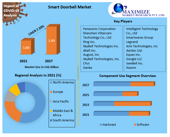 Smart Doorbell Market Research Report And Predictive Business Strategy By  Forecast 2021-2027