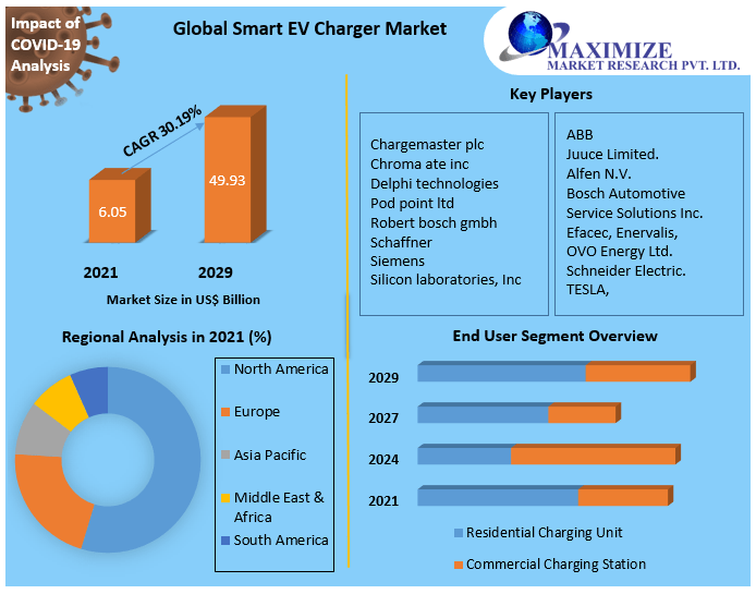 EV charging industry trends Market Growth by Manufacturers, Product Types, Cost Structure Analysis, Leading Countries, Companies to 2027