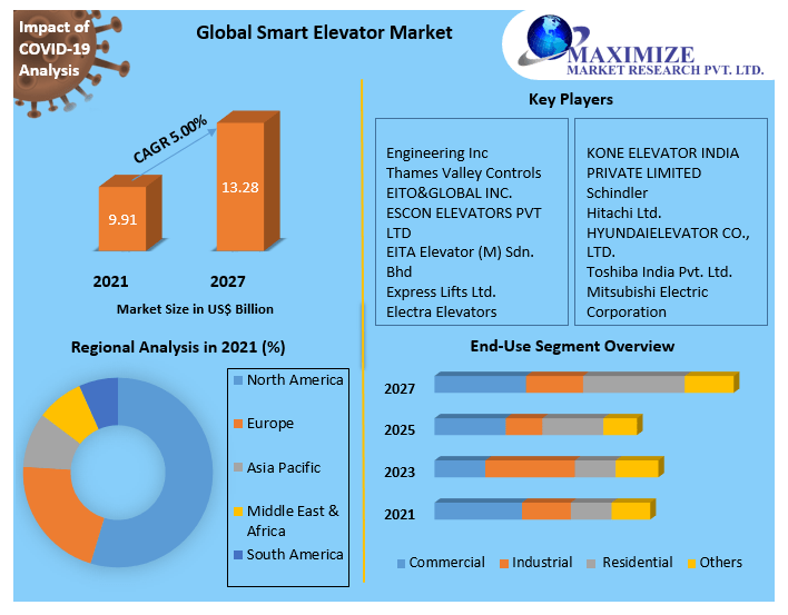 Smart Elevator Market Future Scope, Competitive Analysis, Growth Drivers, top manufacturers, and forecast 2021-2027