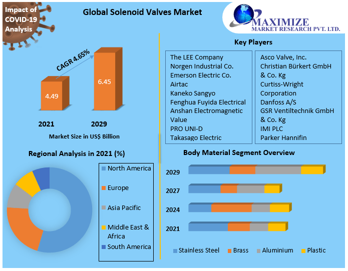 Solenoid Valves Market Key Company Profiles, Types, Applications and Forecast to 2027