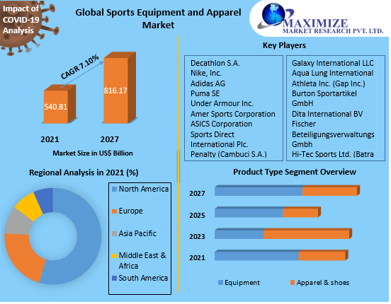 Sports Equipment and Apparel Market Analysis, Segments, Size, Share, Global Demand, Manufacturers, Drivers and Trends to 2027