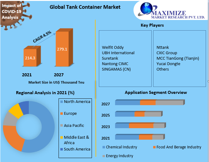 Tank Container Market Size,  share leaders, opportunities analysis, development status, top manufacturers, and forecasts for 2021-2027