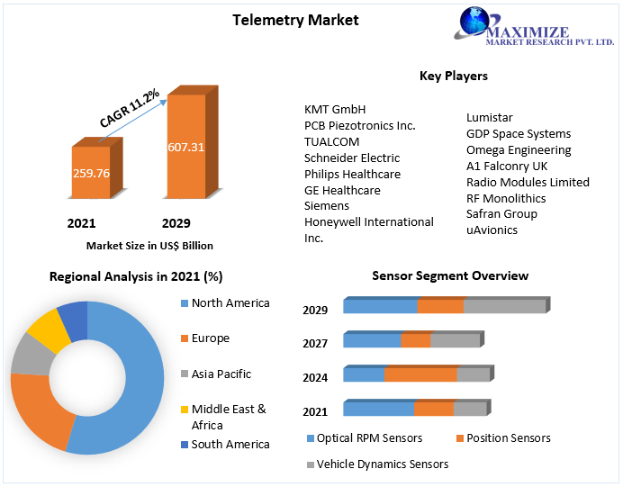 Telemetry meaning Market Key Company Profiles, Types, Applications and Forecast to 2027