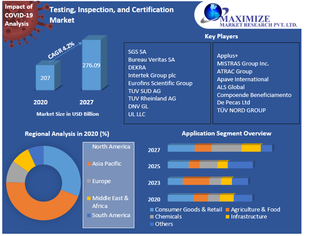 Global Testing, Inspection, and Certification Market Business Strategies, Revenue and Growth Rate Upto 2027