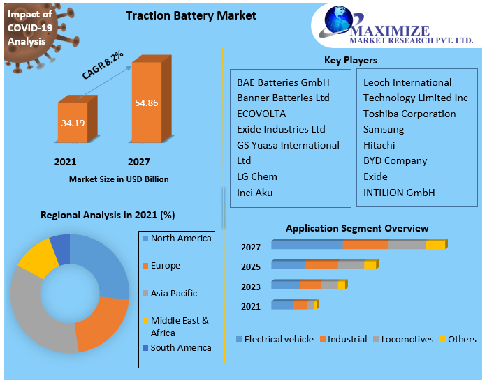 Traction Battery Market Technology, Application, Products Analysis and Forecast to 2027