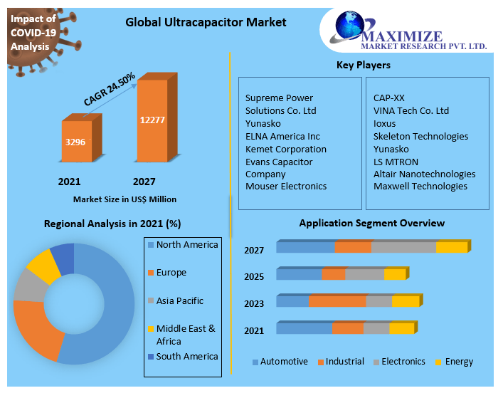 Ultracapacitor Market Analysis, Segments, Size, Share, Global Demand, Manufacturers, Drivers and Trends to 2027