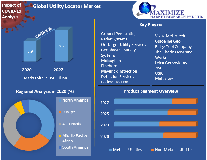 Utility Locator Research Report And Predictive Business Strategy By  Forecast 2021-2027