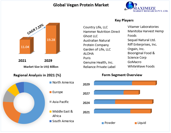 Global plant-based protein Market Key Company Profiles, Types, Applications and Forecast to 2027