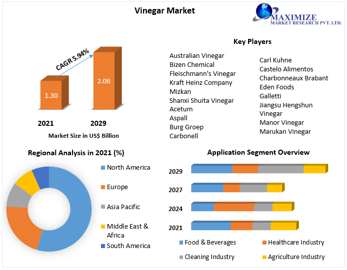 Vinegar Market Business Developing Strategies, Growth Key Factors, and Forecast 2027