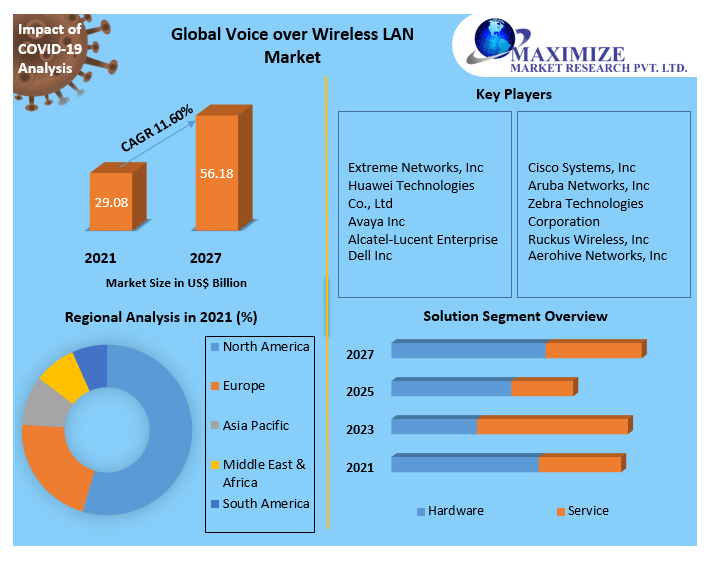 Voice over Wireless LAN Market Key Reasons For The Present Growth Trends With Detailed Forecast To 2021-2027