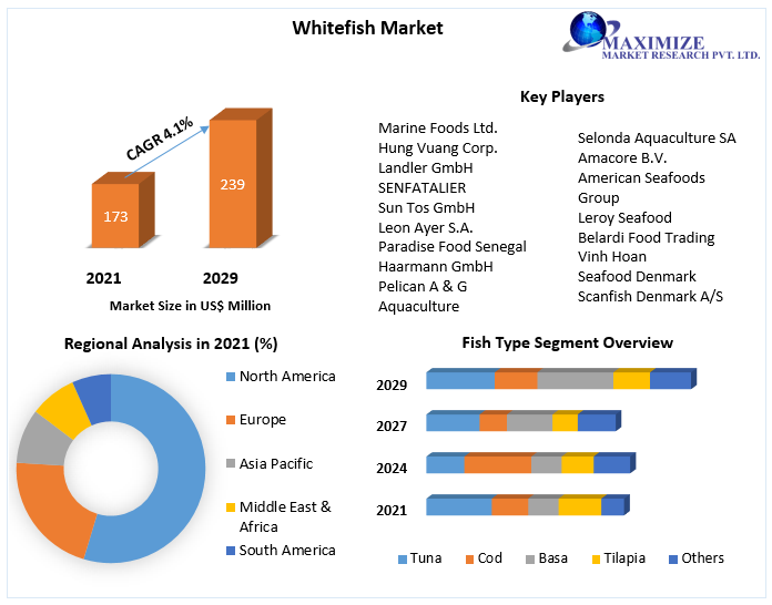 Whitefish Market Potential Effect on Upcoming Future Growth, Competitive Analysis and Forecast 2027