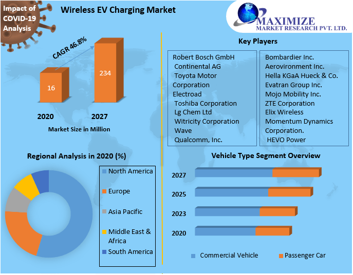 Wireless EV Charging Market Future Scope, Competitive Analysis, Growth Drivers, top manufacturers, and forecast 2021-2027
