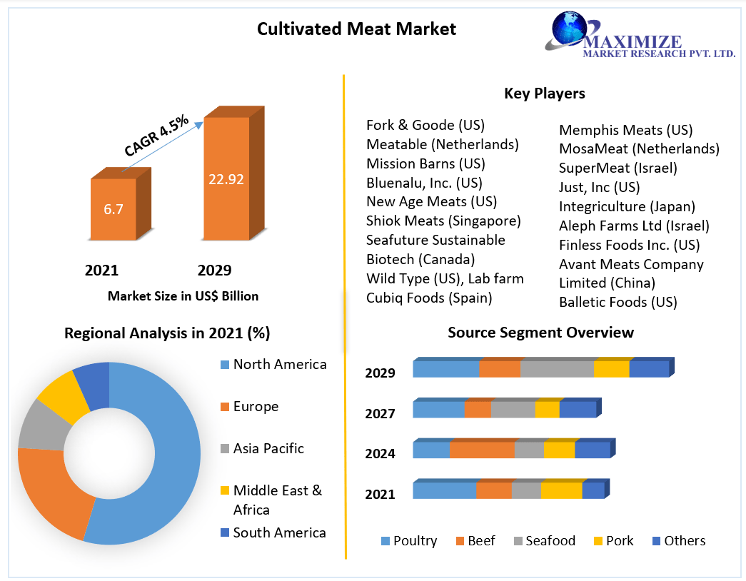 Cultivated Meat Market Top Impacting Factors, Growth Analysis, Industry Predictions  and Forecast 2027