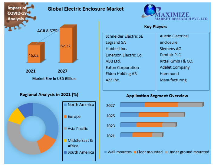 Electric Enclosure Market Research Report And Predictive Business Strategy By  Forecast 2021-2027