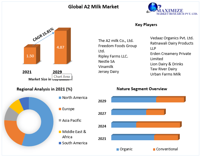 A2 milk business model Market Share, Size, Segmentation with Competitive Analysis, Top Manufacturers and Forecast 2021-2027