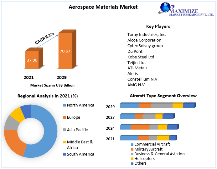 Aerospace materials mordor Market Business Growth, Global Survey, Analysis, Share, Company Profiles and Forecast by 2027