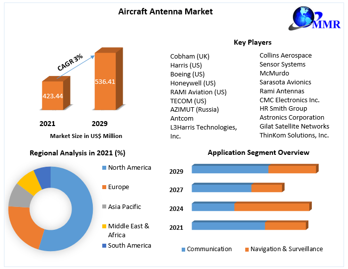 Aircraft Antenna Market Key Company Profiles, Types, Applications and Forecast to 2027