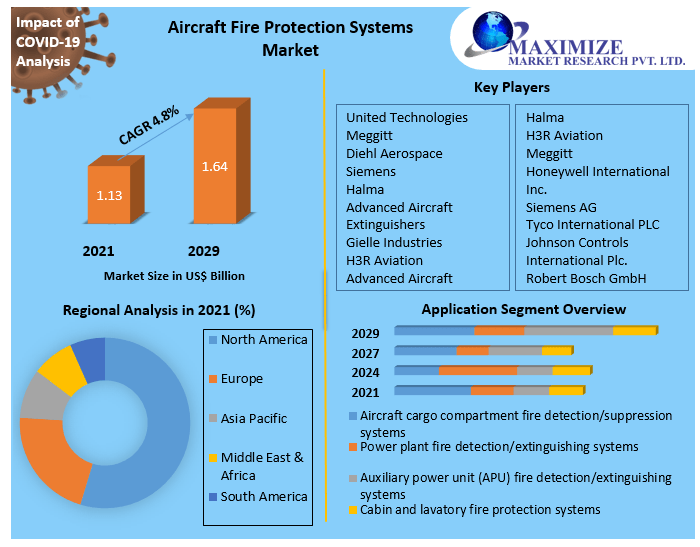 Aircraft Fire Protection Systems Market Future Scope, Competitive Analysis, Growth Drivers, top manufacturers, and forecast 2021-2027