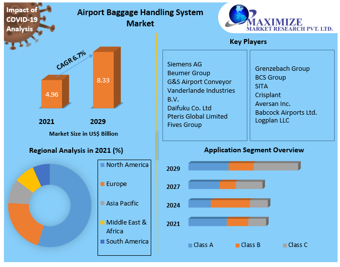 Airport Baggage Handling System Market Size, Share Leaders, Opportunities Assessment, Trends and Forecasts to 2027
