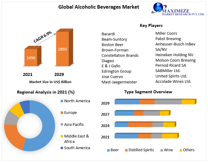 Alcoholic Beverages Market Industry Size, Share, Revenue, Business Growth, Demand,  Applications And Forecast 2027