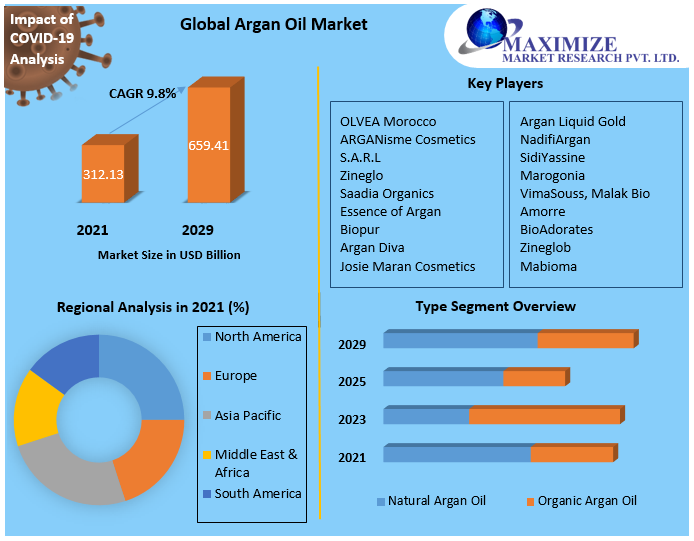 Argan Oil Market Business Developing Strategies, Growth Key Factors, and Forecast 2027