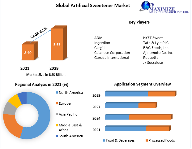 Artificial Sweetener Market Business Developing Strategies, Growth Key Factors, and Forecast 2027
