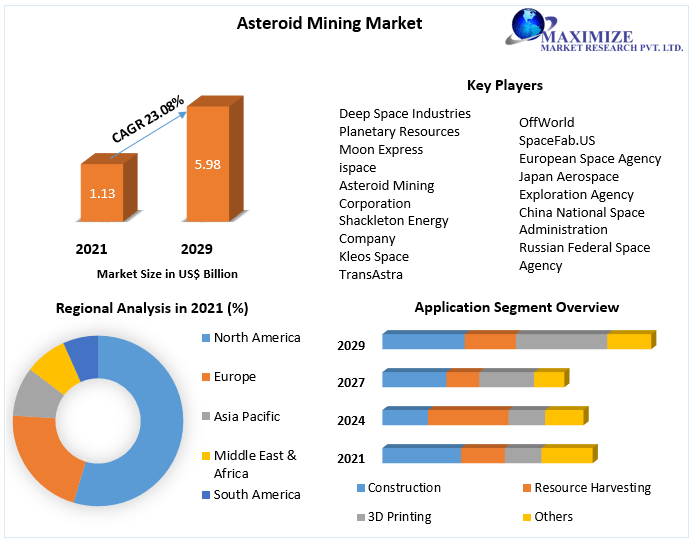 Asteroid Mining Market Potential Effect on Upcoming Future Growth, Competitive Analysis and Forecast 2027