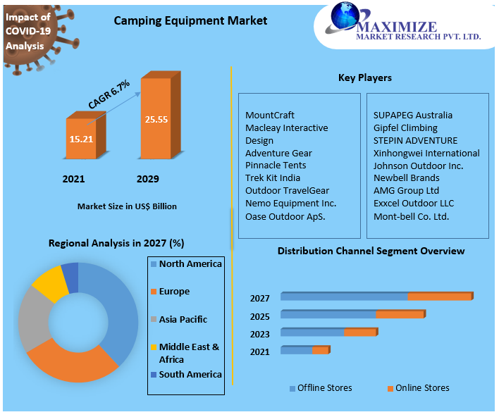 Camping Equipment Market Key Reasons For The Present Growth Trends With Detailed Forecast To 2021-2027