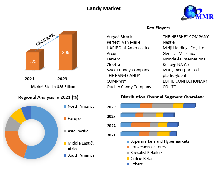 Candy industry statistics Market Top Impacting Factors, Growth Analysis, Industry Predictions  and Forecast 2027