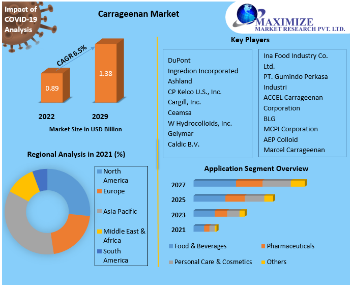 Carrageenan Market Share, Size, Segmentation with Competitive Analysis, Top Manufacturers and Forecast 2021-2027