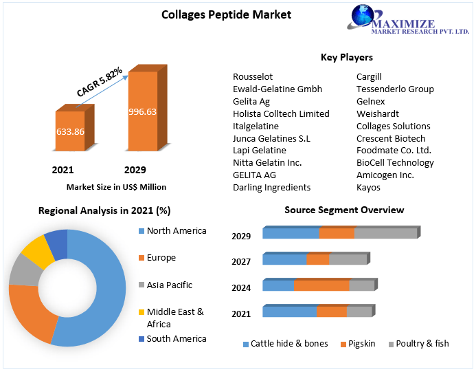 Collages Peptide Market Size, Share Leaders, Opportunities Assessment, Trends and Forecasts to 2027