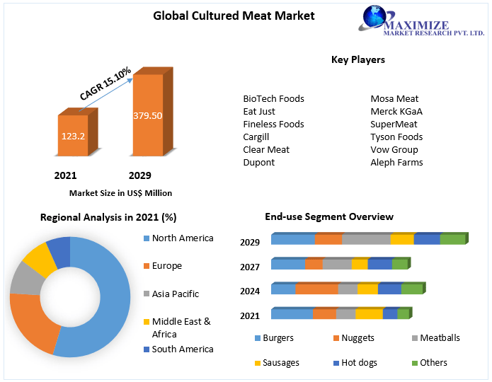Cultured Meat Market Key Company Profiles, Types, Applications and Forecast to 2027